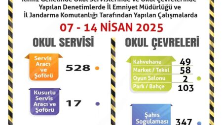 Eskişehir’de Okul Servislerine Yönelik Kontrol: 528 Araç Denetim Edildi